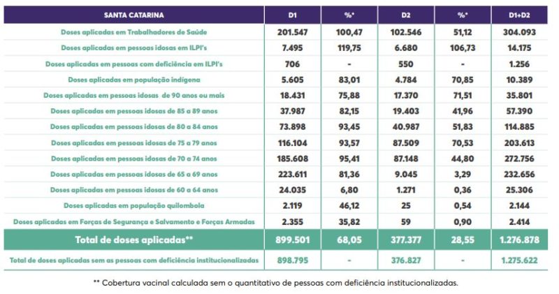 Tabela com detalhe da vacinação contra a Covid-19 por grupo prioritário