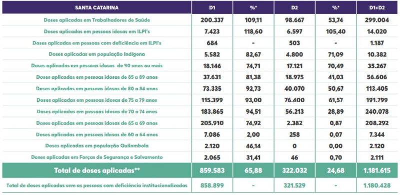 Tabela mostra números de doses aplicadas por grupo prioritário em SC