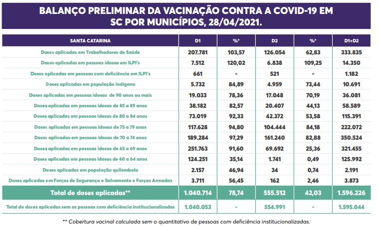 Detalhes de vacinação nos atuais grupos prioritários em SC até o dia 28 de abril – Foto: Secom/Reprodução/ND