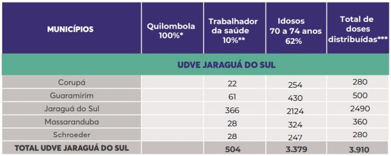 Vacinas para a regional de Jaraguá do Sul – Foto: DIVE