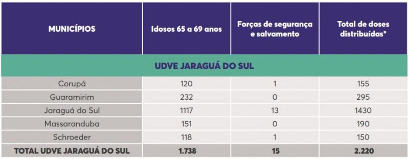 Vacinas para UDVE Jaraguá do Sul – Foto: DIVE