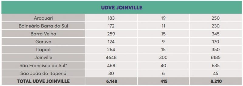 Vacinas para UDVE Joinville – Foto: DIVE
