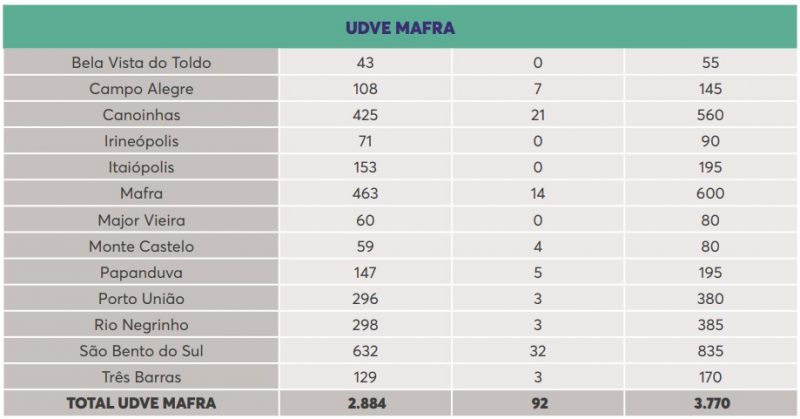 Vacinas para UDVE Mafra – Foto: DIVE