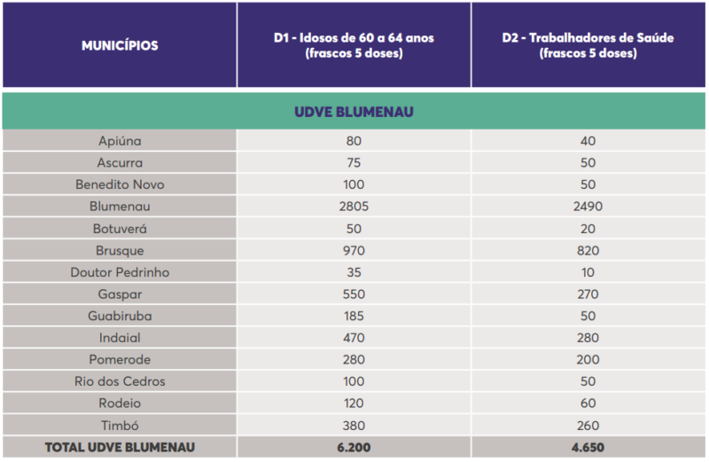 Tabela mostra quantas doses de vacina Astrazeneca/Fiocruz contra a Covid-19 cada munic&iacute;pio do M&eacute;dio Vale vai receber em nova remessa – Foto: Dive/Divulga&ccedil;&atilde;o/ ND