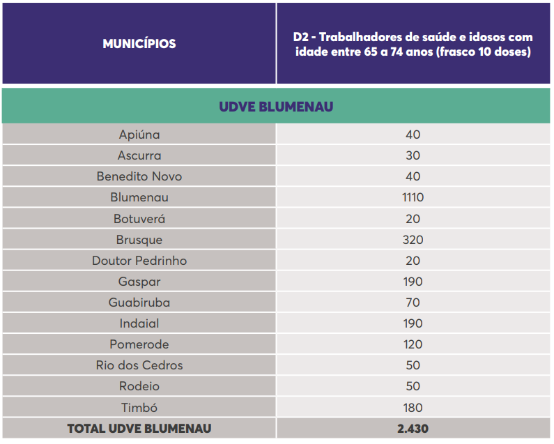 A segunda tabela mostra o n&uacute;mero de doses da Coonavac que ser&atilde;o enviadas para cada munic&iacute;pio do M&eacute;dio Vale vai receber em nova remessa – Foto: Dive/Divulga&ccedil;&atilde;o/ ND