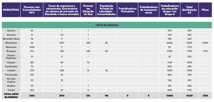 Tabela mostra a quantidade de doses que cada cidade ir&aacute; receber – Foto: Dive/Divulga&ccedil;&atilde;o