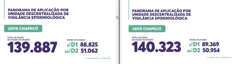 UDVE de Chapecó mostra queda no número de doses aplicadas como reforço vacinal – Foto: Secom/Reprodução/ND