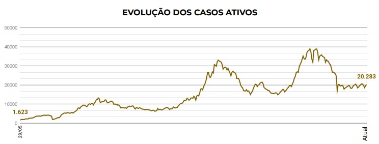 Gr&aacute;fico evolu&ccedil;&atilde;o dos casos ativos em SC – Foto: SES/Divulga&ccedil;&atilde;o/ND