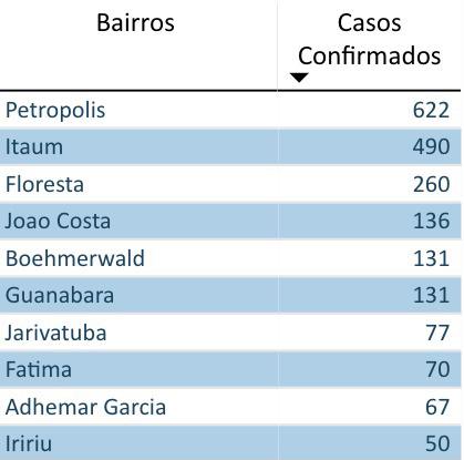 Os dez bairros que lideram a lista de casos confirmados de dengue em Joinville – Foto: Prefeitura de Joinville/Divulgação