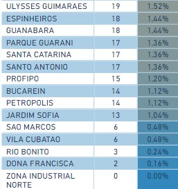 Casos de Covid-19 bairro a bairro em Joinville – Foto: Painel Covid