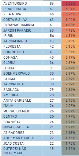 Casos de Covid-19 bairro a bairro em Joinville – Foto: Painel Covid