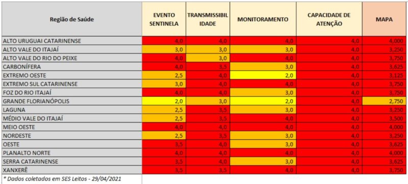 Novas notas nas dimensões que guiam a classificação de risco mostram piora na transmissão do vírus no Médio Vale do Itajaí – Foto: Reprodução/SES SC
