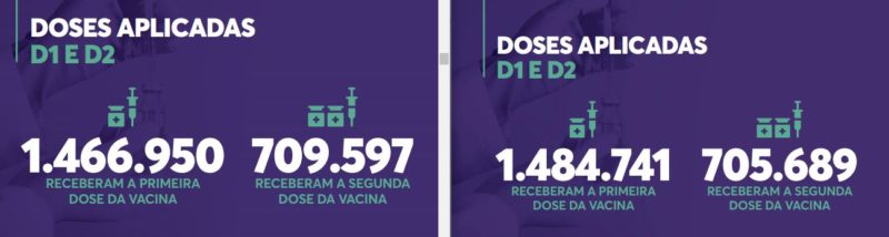 Boletim divulgado na sexta-feira (21) (esquerda) e da segunda-feira (direita) apresentam diminuição no número de doses como reforço vacinal – Foto: Secom/Reprodução/ND