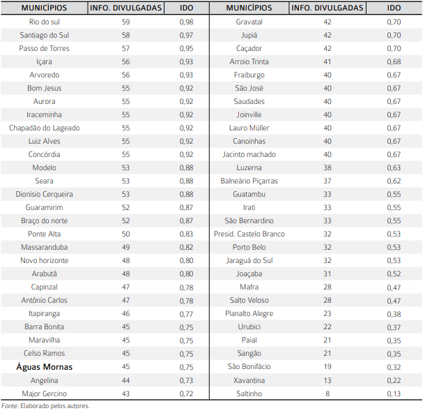 Ranking dos 58 municípios aponta Rio do Sul como a cidade com mais transparência nos dados divulgados – Foto: Reprodução/Pesquisa Udesc/ND