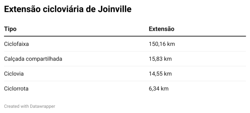 Extensão cicloviária em Joinville – Joinville em Dados 2020 – Foto: Arte/ND