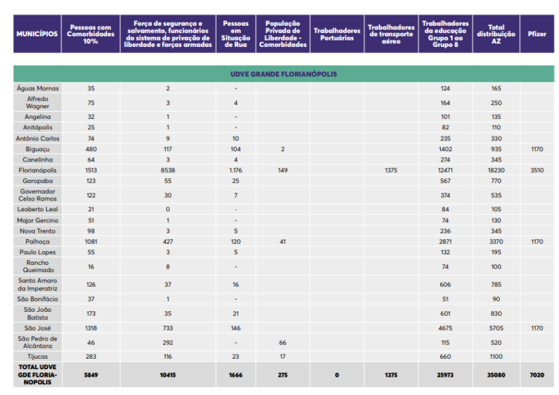 Tabela mostra a quantidade de doses que cada cidade ir&aacute; receber – Foto: Dive/Divulga&ccedil;&atilde;o