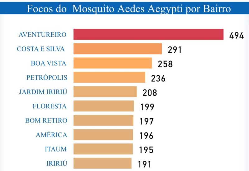 Lista com os dez bairros que lideram o número de focos do mosquito em Joinville – Foto: Prefeitura de Joinville/Divulgação
