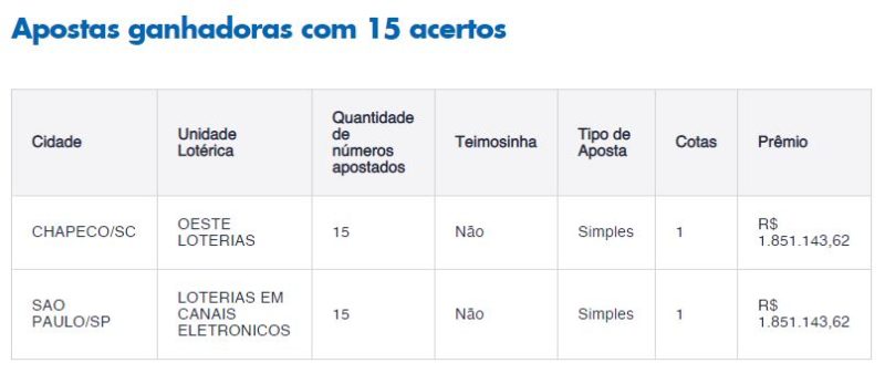 Apostador de Chapecó faz 15 acertos e ganha quase R$ 2 milhões na Lotofácil – Foto: Divulgação ND