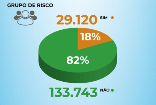 Santa Catarina tem 18% dos profissionais da educação dentro do grupo de risco &#8211; Foto: Divulgação/SED/Secom