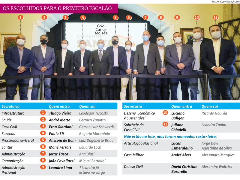 Confira quem entra e quem sai nas secretarias de SC – Foto: Arte/ND