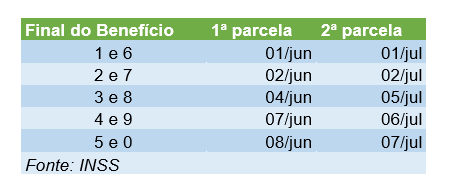 MÊs de pagamento do INSS para quem recebe acima de um salário mínimo
