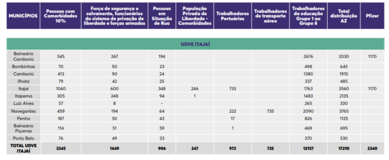 Tabela mostra a quantidade de doses que cada cidade ir&aacute; receber – Foto: Dive/Divulga&ccedil;&atilde;o