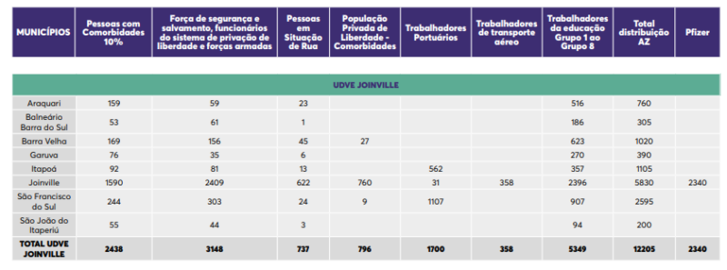 Tabela mostra a quantidade de doses que cada cidade irá receber &#8211; Foto: Dive/Divulgação
