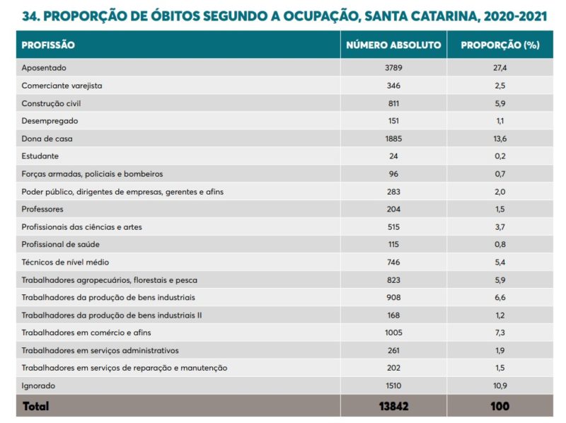 Morte por Covid-19 conforme ocupa&ccedil;&otilde;es em SC – Foto: Governo de SC/Divulga&ccedil;&atilde;o