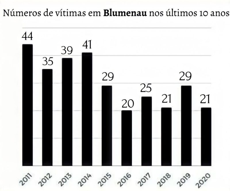Mais de 300 pessoas morreram no trânsito de Blumenau nos últimos 10 anos – Foto: ND