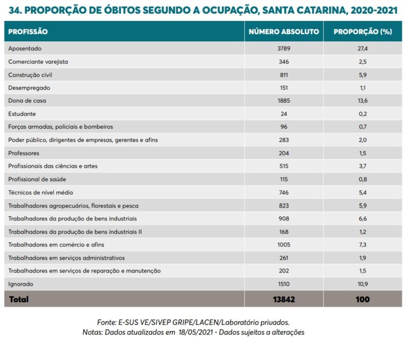 Aposentados e donas de casa s&atilde;o as principais v&iacute;timas da Covid-19 – Foto: DIVE/SC