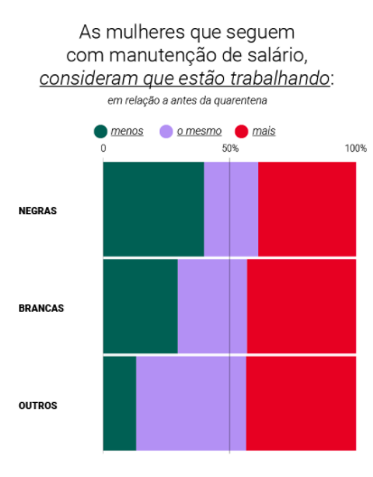 Pesquisa aponta que 41% das mulheres que seguiram trabalhando afirmam que as demandas aumentaram durante a pandemia – Foto: SOF (Semprevida Organização Feminista)/Reprodução/ND