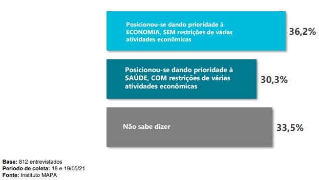 Entrevistados responderam que, na eleição para presidente do ano que vem, preferem votar em um candidato que deu prioridade à Economia &#8211; Foto: Reprodução/ND