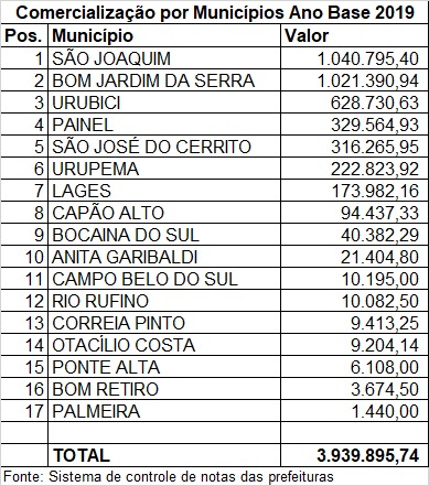 Nota de registro das prefeituras da região da Amures sobre a produção de pinhão – Foto: Reprodução/Amures