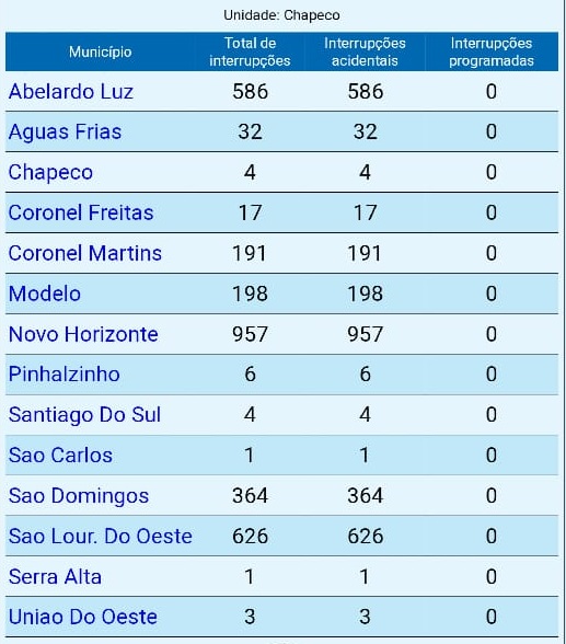 Regional de Chapec&oacute; – Foto: Celesc/Divulga&ccedil;&atilde;o