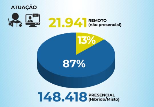 Porcentagem de professores em trabalho remoto e presencial &#8211; Foto: Divulgação/SED/Secom