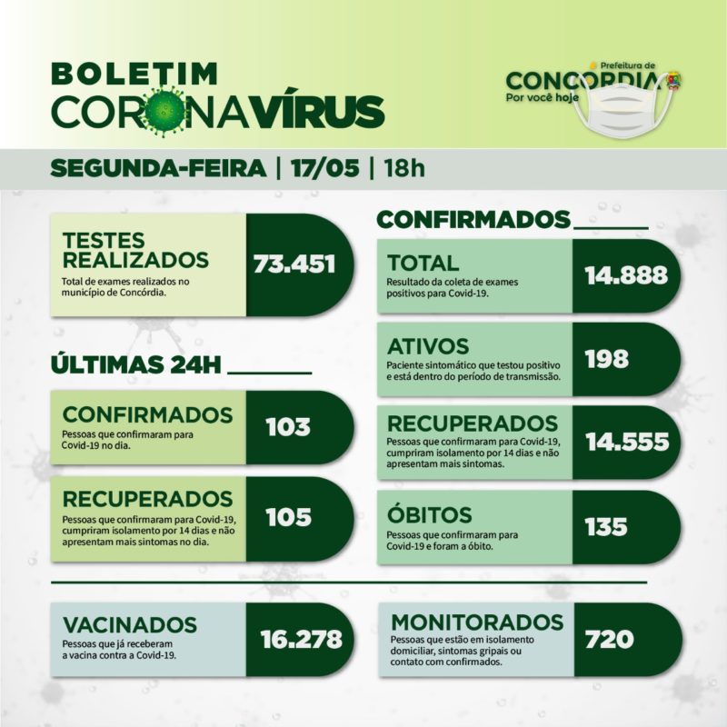 O &uacute;ltimo boletim foi divulgado nesta segunda-feira (17). – Foto: Reprodu&ccedil;&atilde;o/Secretaria de Sa&uacute;de de Conc&oacute;rdia
