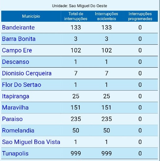 Regi&atilde;o de S&atilde;o Miguel do Oeste – Foto: Celesc/Divulga&ccedil;&atilde;o ND