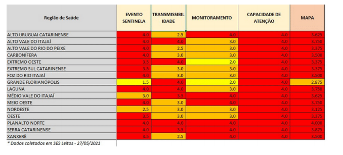 Tabela mostra a pontua&ccedil;&atilde;o de cada regi&atilde;o na matriz de risco – Foto: SES/Divulga&ccedil;&atilde;o