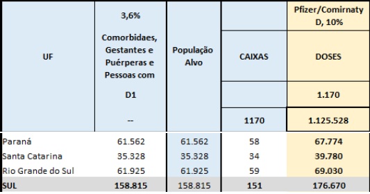 Distribui&ccedil;&atilde;o da vacina da Pfizer – Foto: MS/Divulga&ccedil;&atilde;o/ND