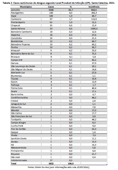 Lista de cidades com casos aut&oacute;ctones – Foto: Dive/Divulga&ccedil;&atilde;o