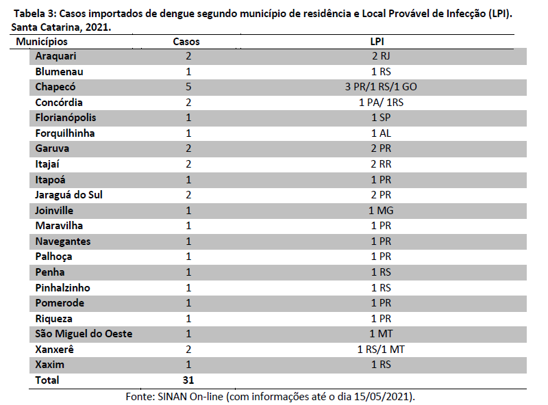 Lista de cidades com casos importados da dengue – Foto: Dive/Divulga&ccedil;&atilde;o