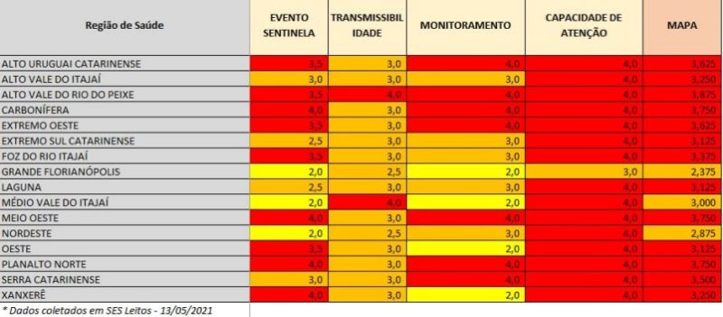 Grande Florianópolis não teve classificação em nível gravíssimo