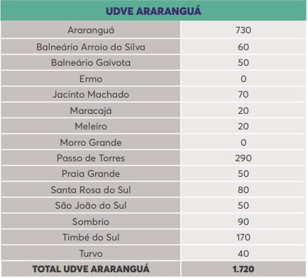 Lista de doses por município na região de Araranguá – Foto: Reprodução/Dive