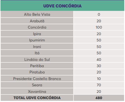 Lista de doses por município na região de Concórdia – Foto: Reprodução/Dive
