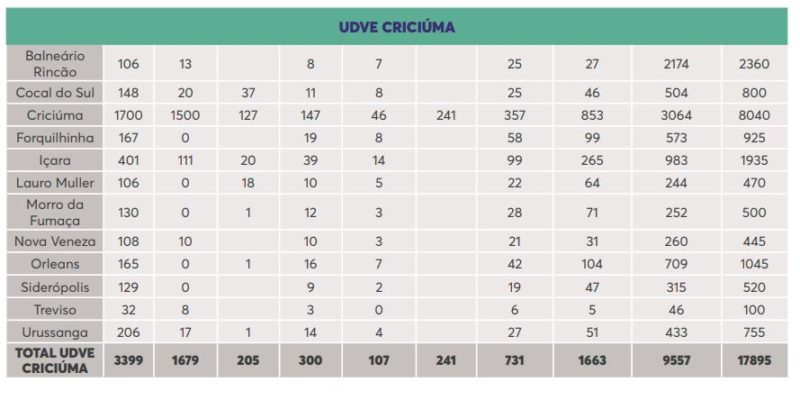UDVE Criciúma – Foto: Secom/Reprodução/ND