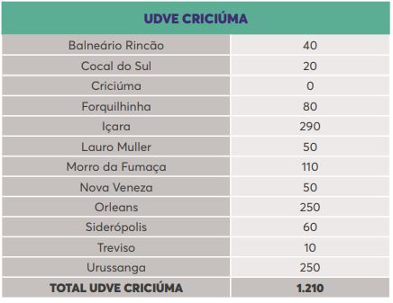 Lista de doses por município na região de Criciúma – Foto: Reprodução/Dive