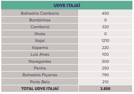 Lista de doses por município na região de Itajaí – Foto: Reprodução/Dive