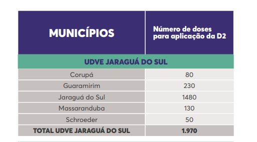 Lista de doses por município na região de Jaraguá do Sul – Foto: Reprodução/Dive