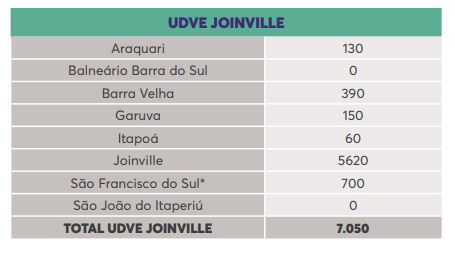 Lista de doses por município na região de Joinville – Foto: Reprodução/Dive
