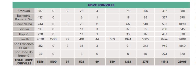 UDVE Joinville – Foto: Secom/Reprodução/ND